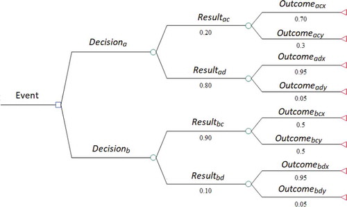 Figure 2. Decision tree model example.