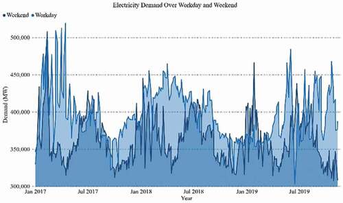 Figure 8. Accumulated workdays and weekend electricity demand curve 3- years (Jan 2017- Nov 2019)