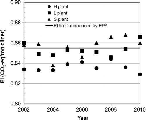 Figure 2. Greenhouse gas emission intensity trend chart during 2002–2010.