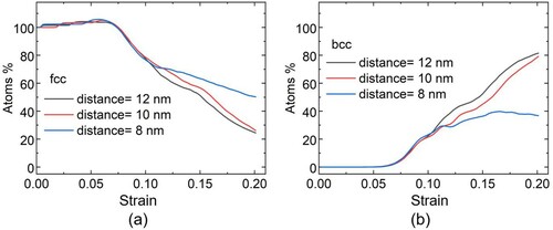 Figure 3. Structure evolution with applied strain in systems with different interparticle distance, where the precipitate has 2 nm diameter. Percentage of (a) fcc structure and (b) bcc structure in the volume between the precipitates in systems with 12 nm (black curve), 110 nm (red curve), and 8 nm (blue curve) interparticle distance.