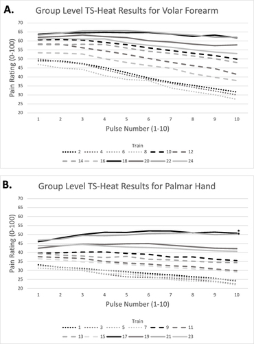 Figure 2 (A) shows the group-level pain ratings for the 12 stimulus trains delivered to the left volar forearm. None of the trains on the volar forearm demonstrated group-level temporal summation. (B) shows the group-level pain ratings the 12 stimulus trains delivered to the left palmar hand. Two trains, 17 and 21, showed positive summation profiles (denoted by asterisks). Train 17 had the following parameters: baseline/peak temperature = 44/50°C, peak stimulus duration = 0.5s, pulse ramp speed = 6°C/s, pulse frequency = 0.33Hz. Train 21 had the following parameters: baseline/peak temperature = 44/50°C, peak stimulus duration = 0.5s, pulse ramp speed = 8°C/s, pulse frequency = 0.4Hz.