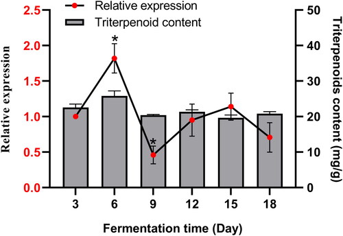 Figure 6. Relative expression level of SbPMK and triterpenoid contents during S. baumii fermentation. The values with * are significantly different (p < 0.05).