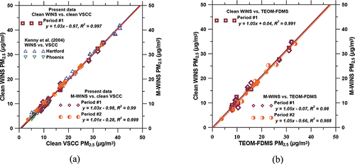 Figure 6. Field comparison of clean WINS and M-WINS (a) with clean VSCC and (b) with TEOM-FDMS as the references.
