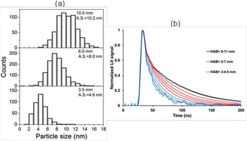 Figure 10. Particle size distributions and arithmetic average size (A.S) of soot particles sampled at (a) HAB = 3.5, 6.0, and 10.0 mm in Flame1.95 obtained by HIM image analysis (manual method) and (b) time-resolved normalized LII signals at 532 nm in Flame1.95 at different ranges of HAB as indicated by the colors (dark gray [blue]: 3, 3.5, 4 and 4.5 mm; light gray [red]: 5, 5.5, 6, and 7 mm; black: 9, 10, and 11 mm).