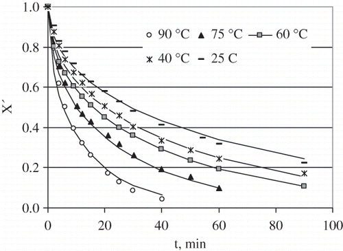 Figure 5 Moisture ratio of high oleic sunflower kernels. Experimental values are represented through symbols while the proposed model based on diffusion coefficient calculated with k parameter of Page model is shown through lines.