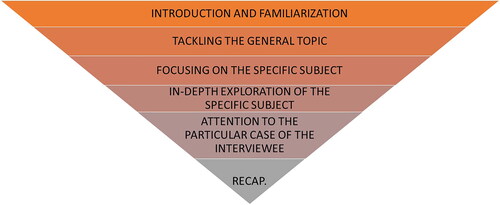 Figure 1. The structure and hierarchy’s interview according to Cooper and Schindler (Citation2006) and Gavard-Perret et al. (Citation2008). Source: Elaborated by authors.
