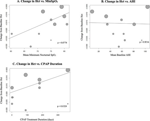 Figure 6. Meta-regression of Effect of CPAP on Hematocrit Based on Minimum Nocturnal SpO2, Baseline AHI and CPAP Treatment Duration. Hct: hematocrit; MinSpO2: minimum nocturnal oxygen saturation; AHI: apnea hypopnea index; CPAP: continuous positive airway pressure.