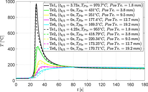 Figure 7. Temperature profiles simulation no. 27 and experiment.
