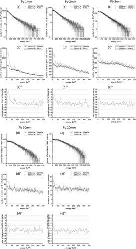 Figure 5. The calculation results of the bremsstrahlung spectra in the water cylinder using PHITS and GEANT4 for the 2.280 MeV beta-ray source and lead shielding material. Top: deposited energy spectra for lead thicknesses of (a) 1.0, (b) 2.0, (c) 5.0, (d) 10, and (e) 20 mm. Middle: deposited energy spectra in the low-energy region for the same thicknesses. Bottom: the PHITS/GEANT4 ratio of spectrum intensity in the low-energy region.