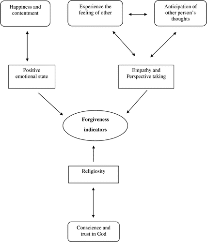 Figure 1. Thematic network on indicators of forgiving behavior.