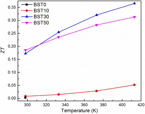 5 ZT value of (Te85Se15)45As35Cu25/Bi0.5Sb1.5Te3 glass ceramics. Tremendous increase in ZT value at room temperature can be observed from 0.002 up to 0.186. Best result obtained is 0.37 at 413 K for glass ceramics with 30% of Bi0.5Sb1.5Te3