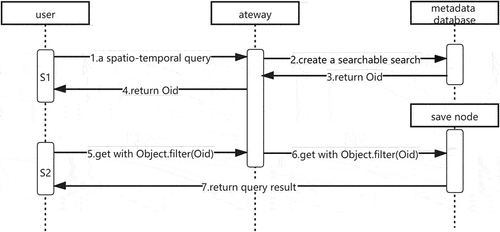 Figure 4. The processes of metadata query.