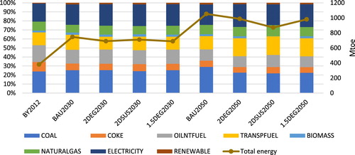 Figure 3. Final energy consumption of productive sectors.