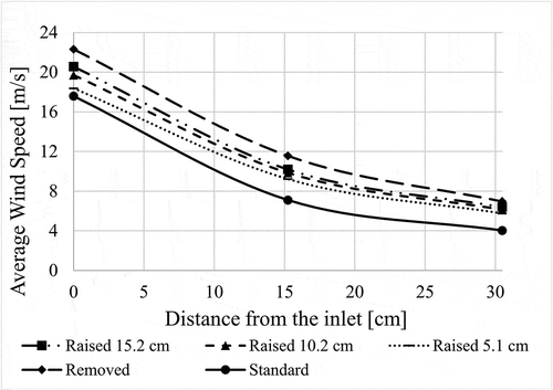 Figure 6. The effect of the fan exhaust’s elimination baffle position on the average wind speeds at three distances from the fan ducting’s inlet