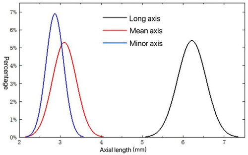 Figure 2. Triaxial normal distribution of wheat.
