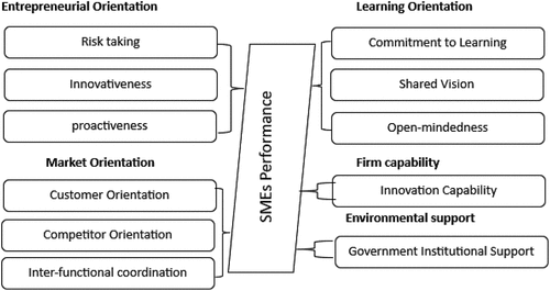 Figure 2. Proposed conceptual framework.