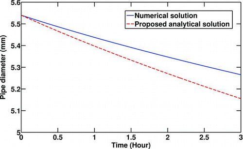 FIG. 2 Comparison between the numerical and analytical solutions of the transient pipe diameter. T 0 = 400°C, T w = 90°C, C 0 = 30 mg/m3,P 0 = 200Kpa, Re t = 0 = 10000.