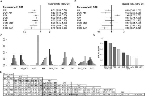 Figure 4. Overall survival (OS) in patients with high-volume metastatic hormone-sensitive prostate cancer (mHSPC). (A) OS for each intervention compared with androgen deprivation therapy (ADT). (B) OS for each intervention compared with docetaxel (DOC). (C) Ranking plot based on the probabilities of interventions. (D) Surface under the cumulative ranking (SUCRA) score for each intervention. (E) League table of OS.