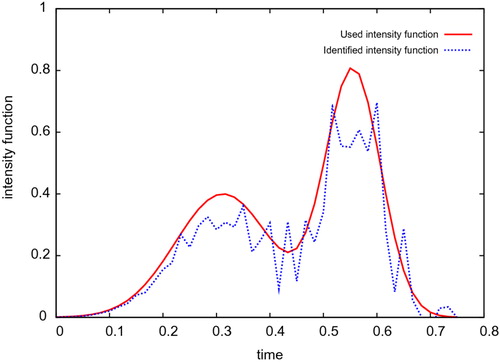 Fig. 3 Noise intensity 7%: and ErrorLam = 35.27%.