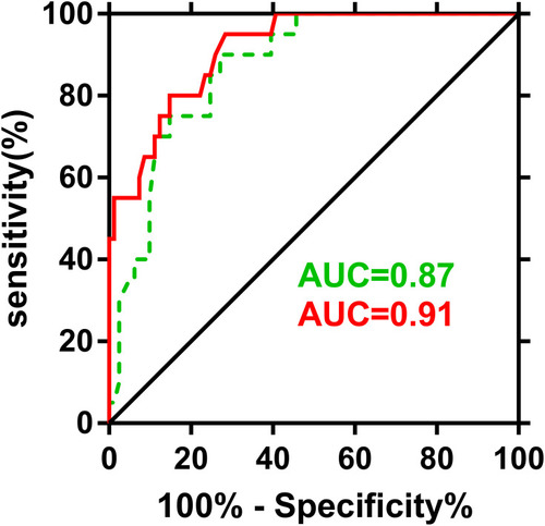 Figure 3 ROC curve analysis of maternal and cord blood Hcy levels for prediction of intellectual disability.