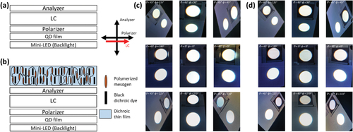 Figure 1. Structures of high-end TFT-LCDs with local dimming mini-LEDs and QD films. (a) a homogeneously aligned FFS LC cell with no compensation film, and (b) a thin film containing dichroic dyes on top of a conventional polarizer. Macroscopic photographs comparing dark states surrounding a bright circle image when the dichroic film formed between two glass substrates exists above an uncompensated TV panel for (c) 1 wt% and (d) 2 wt% dye-doped films. Case (d) demonstrates excellent dark states surrounding the bright circle image in all viewing directions [Citation30].