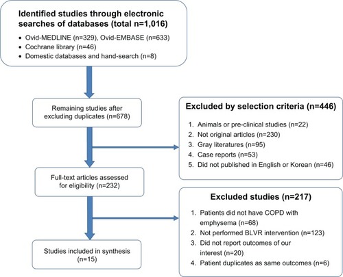 Figure 1 Flow diagram for identification of selected articles.