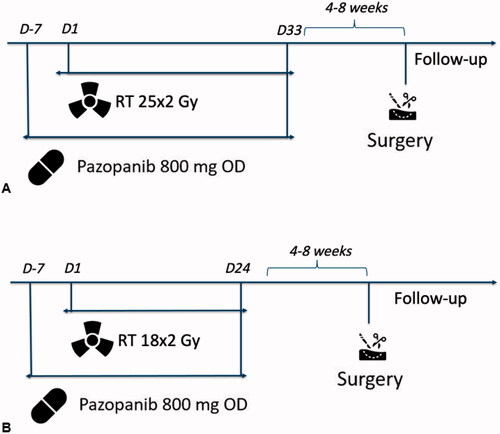 Figure 1. Overview of (A) study procedures of PASART-2A and (B) study procedures of PASART-2B. Abbreviations: D: day; RT: radiotherapy; Gy: Gray; OD: once daily.