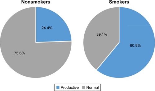 Figure 6 Distribution of productive and nonproductive cough in smokers (n=11) and nonsmokers (n=19).