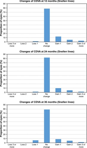 Figure 5 Postoperative changes in CDVA at 12, 24, and 36 months follow-up.