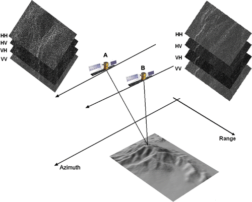 Figure 1. Same-side stereo-radargrammetry with RADARSAT-2 multi-polarisation data acquired with slant-range fine-quad mode (FQ5 in B and FQ18 in A). Note: ‘RADARSAT-2 Data © MacDONALD, DETTWILER AND ASSOCIATES LTD. (2008)–All Rights Reserved’ and courtesy of Canadian Space Agency (CSA).