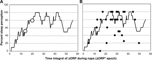 Figure 6 Frequency of sleep perception following naps as a function of the decrease in ORP.