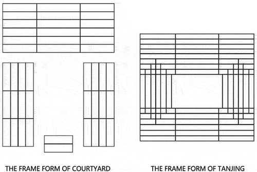 Figure 10. Frame Form of Courtyard and TianJing.