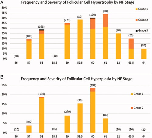 Figure 1. Frequency and severity of follicular cell (FC) hypertrophy and FC hyperplasia in control frogs by Nieuwkoop and Faber (NF) stage for the 51 reviewed AMA studies. Frequencies at each stage are calculated by dividing the number of diagnoses by the number of control frogs examined. Numbers of control frogs examined are indicated in parentheses. There were no recordings of Grade 3 FC hyperplasia in controls.