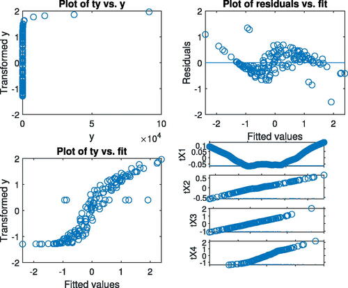 Figure 8: Example 2. Nonrobust analysis. Upper left-hand panel, transformed y against y; upper right-hand panel, residuals against fitted values; lower left-hand panel, transformed y against fitted values; lower right-hand panel, transformed explanatory variables.