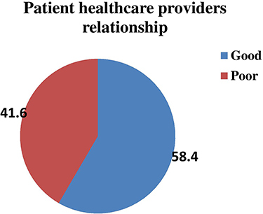 Figure 1 Health care providers’ relationship with mothers who underwent a caesarean delivery in Sidama region Public hospitals, Sidama, South Ethiopia 2022 (n=435).