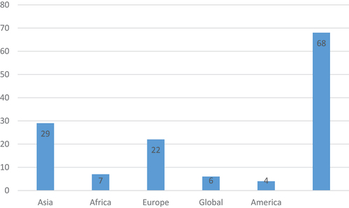 Figure 7. Analysis of geographical region.