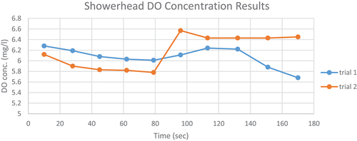 Figure 13. DO concentration relation for two trials using showerhead with time.