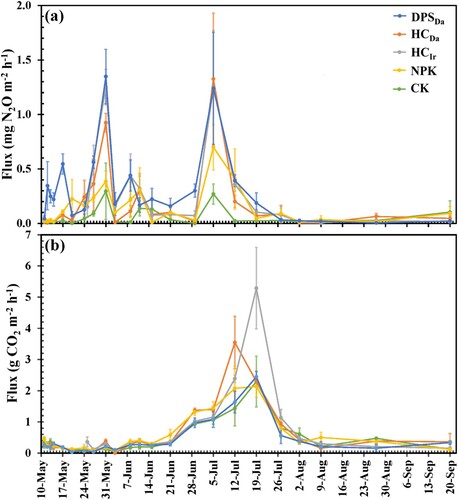 Figure 4. Temporal changes of N2O and CO2 fluxes with standard error of the mean (SEM) during the experiment. n = 3. The legend shows DPS (Dairy Proceeding Sludge), HC (Hydrochar (Da: Denmark, Ir: Ireland)), NPK (mineral fertiliser,) and CK (Control).