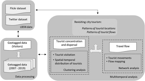 Figure 1. Analytical framework to interpret changes in tourism destinations based on data from LBSN.
