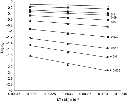 Figure 6 Plots of Loge aw Vs the reciprocal of the absolute temperature of fried yam chips at various moisture contents (g H2O/100g solids).