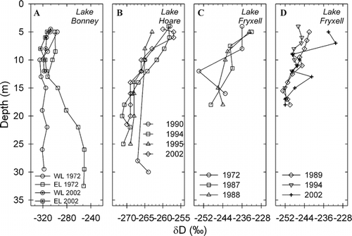 FIGURE 8.  Taylor Valley lake δD profiles for (A) Lake Boney, (B) Lake Hoare, and (C, D) Lake Fryxell (broken into two figures for clarity). Data from 2002 collected for this study; 1972 Lake Bonney and Lake Fryxell data from CitationMatsubaya et al. (1979); 1990 and 1994 Lake Hoare data and 1992 and 1994 Lake Fryxell data from CitationLyons et al. (1998a); and 1987–1989 Lake Fryxell data from CitationMiller and Aiken (1996)