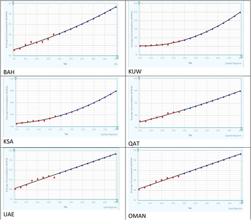 Figure 7. GCC countries’ energy consumption versus years 2012–2030.