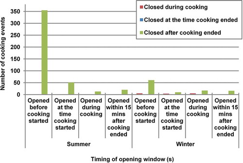 Figure 3. The timing of opening and closing the windows related to cooking episodes