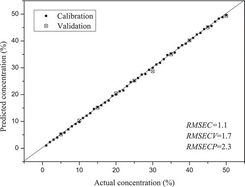 Figure 8. Predicted versus actual adulteration concentration of RCO samples. RCO refers to camellia oil adulterated with rapeseed oil.Figura 8. Concentración de adulteración prevista versus concentración real de muestras de RCO. RCO significa aceite de camelia adulterado con aceite de canola.