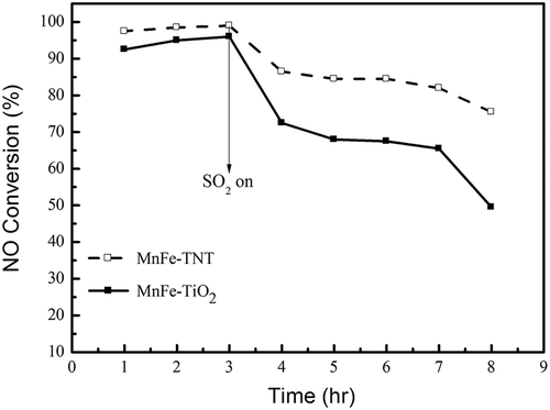 Figure 7. Comparison of NO conversion between TiO2- and TNT- (both made from TiO(OH)2) based MnFe catalysts calcined at 350 °C in the NH3-SCR reaction. Reaction conditions: reaction temperature = 150 °C, [NO] = 220 ppm, [NH3] = 200 ppm, [SO2] = 100 ppm, [O2] = 15%, balanced with air, and GHSV = 20,000 hr−1.