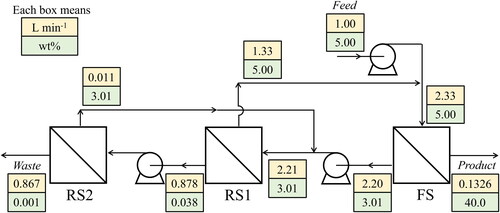 Figure 9. Concentration and flow rate of each flow in FS-RS2 multi-stage recirculating process with Pe × 0.1 and Pw × 2.