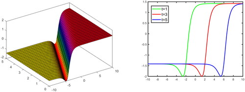 Figure 4. 3-D And 2-D graphical illustration the solution Equation(3.8)(3.8) u(x,y,z,t)=a0+−λ tanh(−λ(x+ky+mz−vt))±−λ(λ2β+μ2)λ sech−λ(x+ky+mz−vt))(3.8) for values μ=0,λ=−2,v=2,y=2,z=2,−5≤x≤5,0≤t≤5.