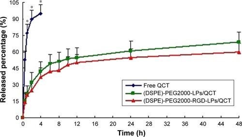 Figure 2 The release profiles of free QCT, (DSPE)-PEG2000-LPs/QCT, and (DSPE)-PEG2000-RGD-LPs/QCT in PBS (pH 7.4) containing 10% alcohol at a temperature of 37°C±0.5°C (n=6).