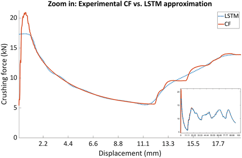 Figure 8. Zoom in to the graph of the experimental crushing force (orange solid line) against the LSTM approximation (blue dotted line). The whole graph can be seen on the bottom right.