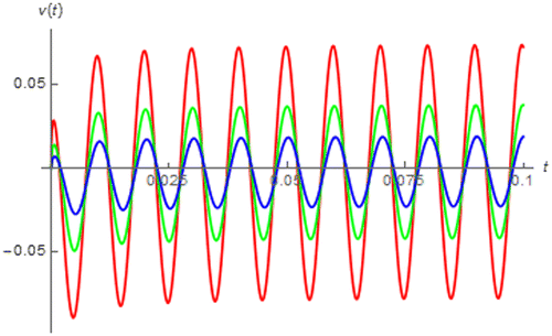 Figure 8. v(t) of a fractional order capacitor with Cα = 1 F∙sα−1 excited by i(t) = cos (200πt + 0.25π) vs. t (red:│α│ = 0.4, green: │α│ = 0.5, and blue: │α│ = 0.6).